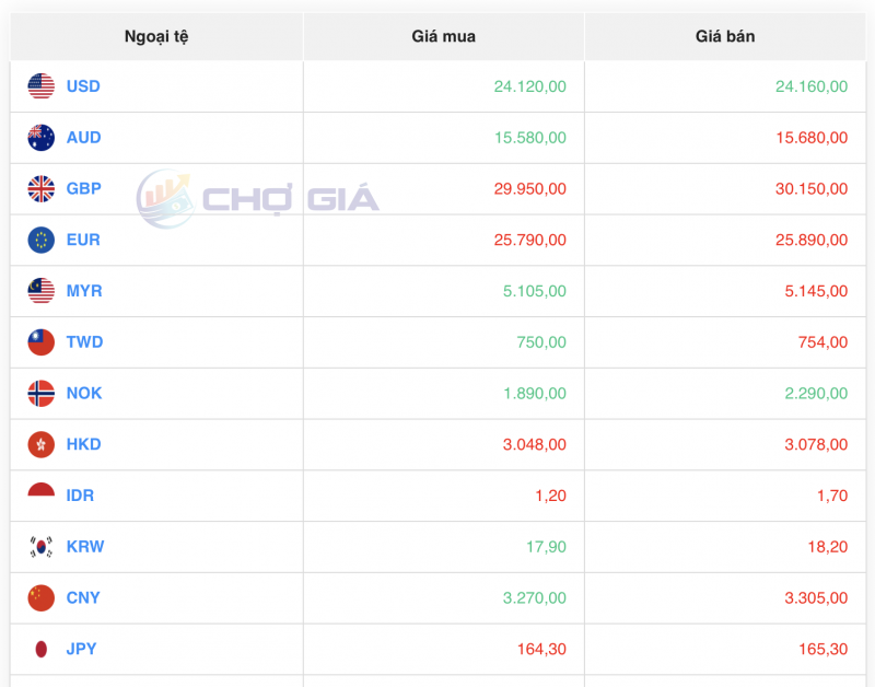 Tỷ giá USD hôm nay 10/9/2023: Giá đô hôm nay, USD VCB Tỷ giá USD hôm nay 10/9/2023: Giá đô hôm nay, USD VCB