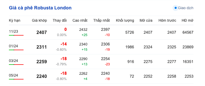 Giá cà phê hôm nay, ngày 10/9/2023: Giá cà phê trong nước