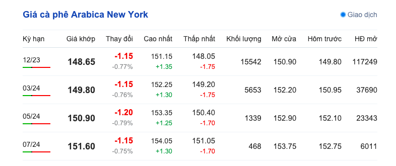 Giá cà phê hôm nay, ngày 10/9/2023: Giá cà phê trong nước