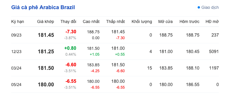 Giá cà phê hôm nay, ngày 10/9/2023: Giá cà phê trong nước