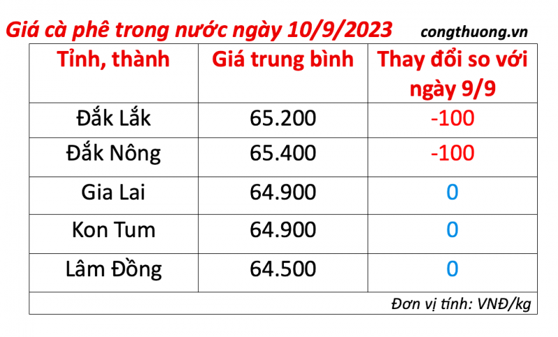 Giá cà phê hôm nay, ngày 10/9/2023: Giá cà phê trong nước