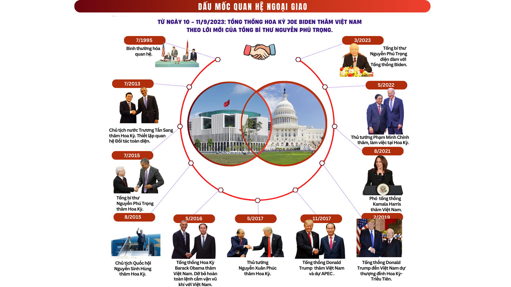 Longform | Thương mại, đầu tư: Nền tảng và động lực quan hệ Việt Nam - Hoa Kỳ Longform | Thương mại, đầu tư: Nền tảng và động lực quan hệ Việt Nam - Hoa Kỳ