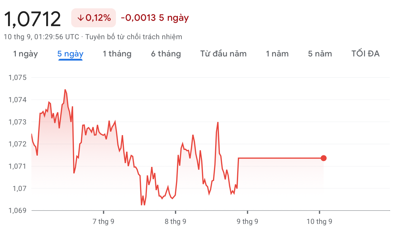 Tỷ giá Euro hôm nay 10/9/2023: Giá Euro chợ đen và ngân hàng chênh lệch bao nhiêu?