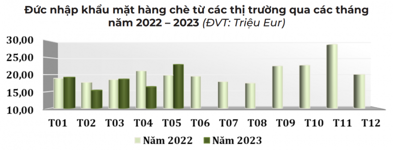 Vì sao Việt Nam chỉ chiếm 0,4% tổng lượng chè nhập khẩu của thị trường Đức?