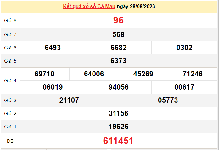 XSCM 11/9, Kết quả xổ số Cà Mau hôm nay 11/9/2023, KQXSCM thứ Hai ngày 11 tháng 9 XSCM 11/9, Kết quả xổ số Cà Mau hôm nay 11/9/2023, KQXSCM thứ Hai ngày 11 tháng 9