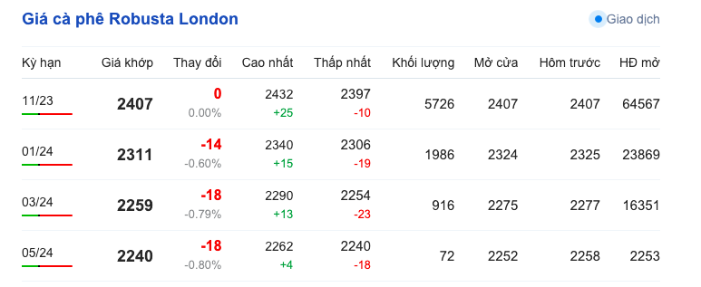Giá cà phê hôm nay, ngày 11/9/2023: Giá cà phê trong nước ổn định Giá cà phê hôm nay, ngày 11/9/2023: Giá cà phê trong nước