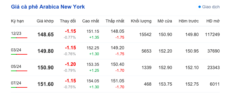 Giá cà phê hôm nay, ngày 11/9/2023: Giá cà phê trong nước có tiếp tục giảm? Giá cà phê hôm nay, ngày 11/9/2023: Giá cà phê trong nước