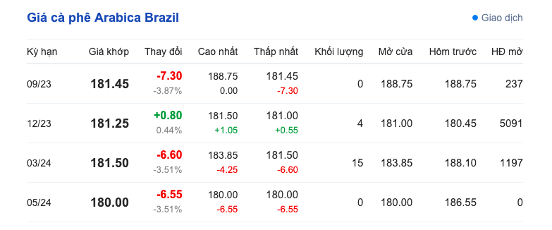 Giá cà phê hôm nay, ngày 11/9/2023: Giá cà phê trong nước có tiếp tục giảm? Giá cà phê hôm nay, ngày 11/9/2023: Giá cà phê trong nước