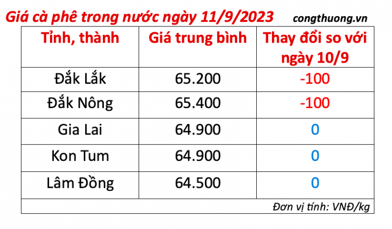 Giá cà phê hôm nay, ngày 11/9/2023: Giá cà phê trong nước có tiếp tục giảm? Giá cà phê hôm nay, ngày 11/9/2023: Giá cà phê trong nước