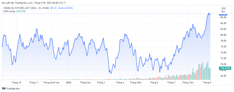 Giá dầu WTI trên thị trường thế giới rạng sáng 11/9 (theo giờ Việt Nam) Giá dầu WTI trên thị trường thế giới rạng sáng 11/9 (theo giờ Việt Nam)