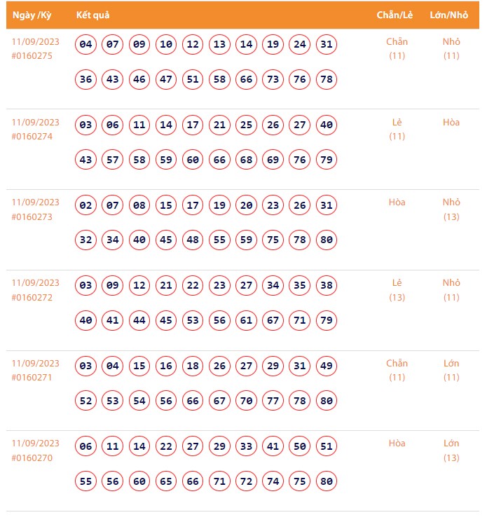 Vietlott 11/9, Kết quả xổ số Keno hôm nay ngày 11/9/2023, Vietlott Keno thứ Hai 11/9 Vietlott 11/9, Kết quả xổ số Keno hôm nay ngày 11/9/2023, Vietlott Keno thứ Hai 11/9