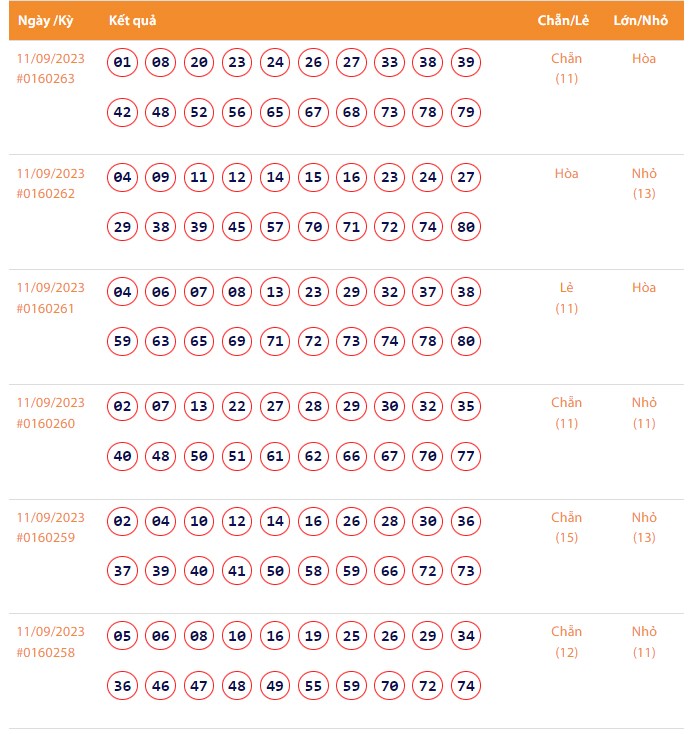 Vietlott 11/9, Kết quả xổ số Keno hôm nay ngày 11/9/2023, Vietlott Keno thứ Hai 11/9 Vietlott 11/9, Kết quả xổ số Keno hôm nay ngày 11/9/2023, Vietlott Keno thứ Hai 11/9