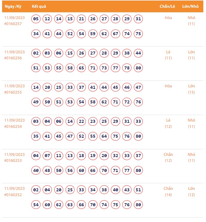 Vietlott 11/9, Kết quả xổ số Keno hôm nay ngày 11/9/2023, Vietlott Keno thứ Hai 11/9 Vietlott 11/9, Kết quả xổ số Keno hôm nay ngày 11/9/2023, Vietlott Keno thứ Hai 11/9