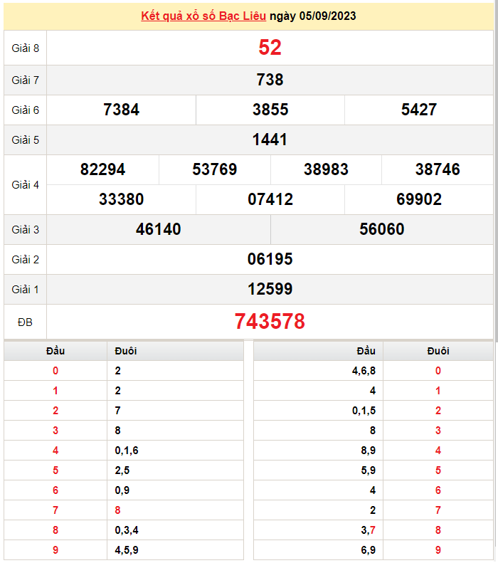 XSBL 12/9, Kết quả xổ số Bạc Liêu hôm nay 12/9/2023, KQXSBL thứ Tư ngày 12 tháng 9 XSBL 12/9, Kết quả xổ số Bạc Liêu hôm nay 12/9/2023, KQXSBL thứ Tư ngày 12 tháng 9