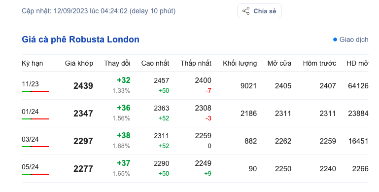 Giá cà phê hôm nay, ngày 12/9/2023: Giá cà phê trong nước ổn định Giá cà phê hôm nay, ngày 12/9/2023: Giá cà phê trong nước