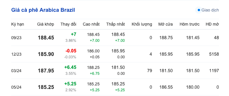 Giá cà phê hôm nay, ngày 12/9/2023: Giá cà phê trong nước ổn định Giá cà phê hôm nay, ngày 12/9/2023: Giá cà phê trong nước