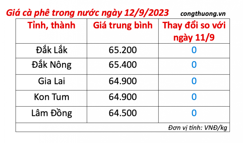Giá cà phê hôm nay, ngày 12/9/2023: Giá cà phê trong nước ổn định Giá cà phê hôm nay, ngày 12/9/2023: Giá cà phê trong nước ổn định