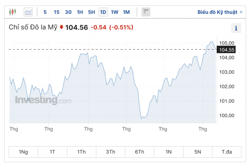 Tỷ giá USD hôm nay 12/9/2023: Giá đô hôm nay, USD VCB