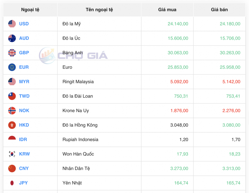 Tỷ giá USD hôm nay 12/9/2023: Giá đô hôm nay, USD VCB