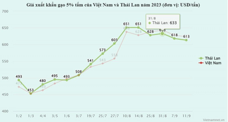 Bán hơn 900 nghìn tấn, một quốc gia chi tiền gấp 186 lần mua gạo Việt Bán hơn 900 nghìn tấn, một quốc gia chi tiền gấp 186 lần mua gạo Việt