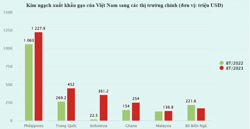 Bán hơn 900 nghìn tấn, một quốc gia chi tiền gấp 186 lần mua gạo Việt Bán hơn 900 nghìn tấn, một quốc gia chi tiền gấp 186 lần mua gạo Việt