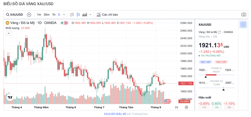 Giá vàng chiều nay 12/9/2023: Giá vàng 9999, SJC