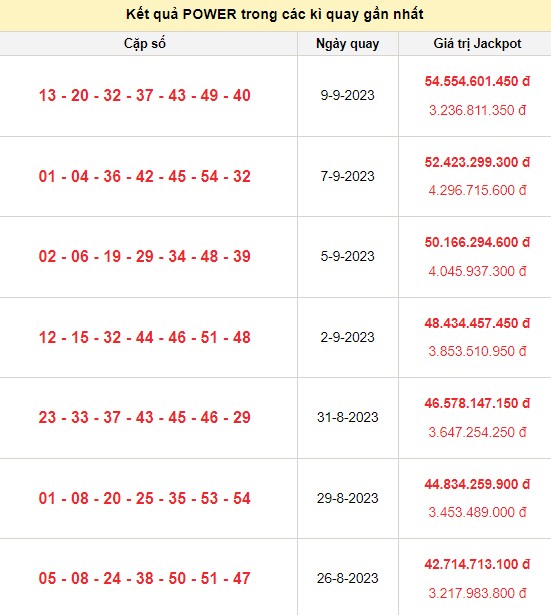 Kết quả xổ số Vietlott Power trong các kỳ quay gần nhất Kết quả xổ số Vietlott Power trong các kỳ quay gần nhất