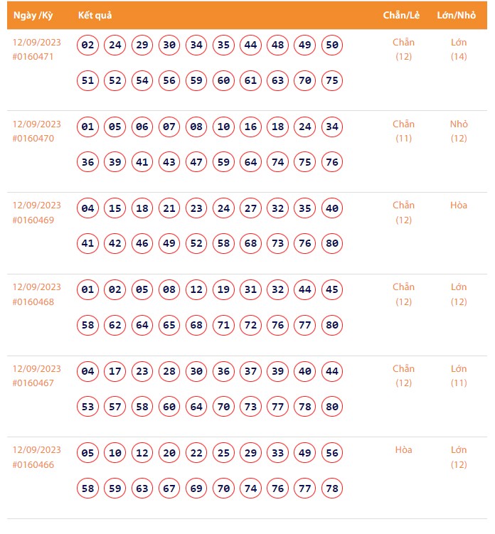 Kết quả xổ số Vietlott Keno ngày 12/9/2023 Kết quả xổ số Vietlott Keno ngày 12/9/2023