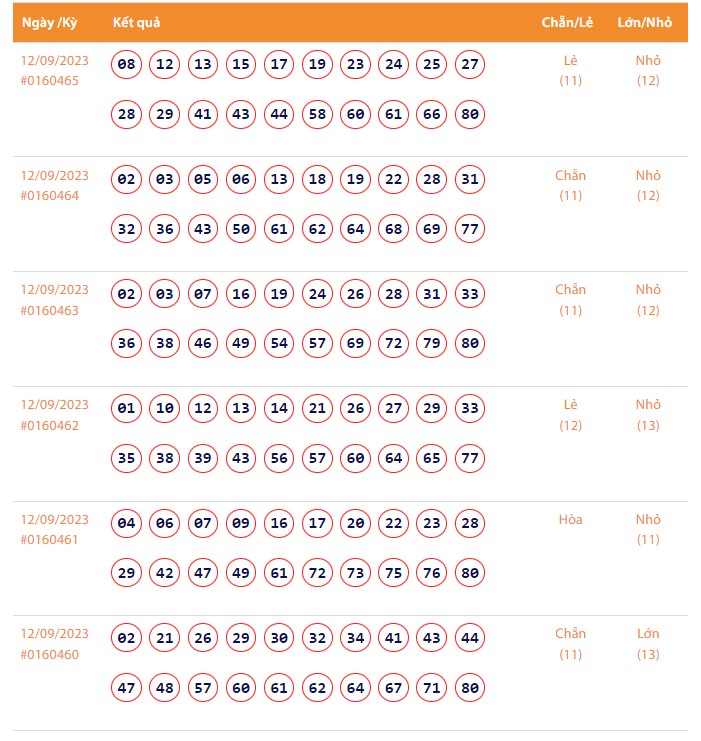 Vietlott 12/9, Kết quả xổ số Keno hôm nay ngày 12/9/2023, Vietlott Keno thứ Ba 12/9 Vietlott 12/9, Kết quả xổ số Keno hôm nay ngày 12/9/2023, Vietlott Keno thứ Ba 12/9