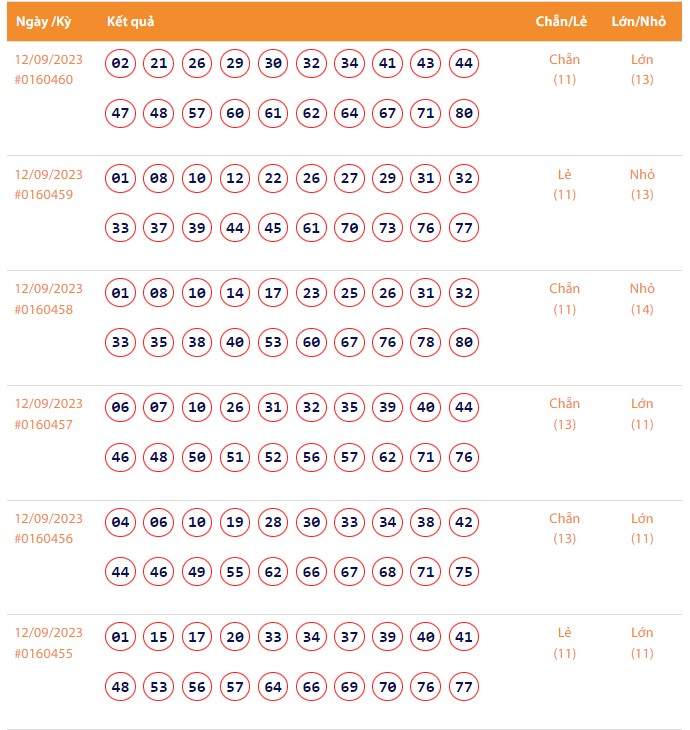 Vietlott 12/9, Kết quả xổ số Keno hôm nay ngày 12/9/2023, Vietlott Keno thứ Ba 12/9 Vietlott 12/9, Kết quả xổ số Keno hôm nay ngày 12/9/2023, Vietlott Keno thứ Ba 12/9