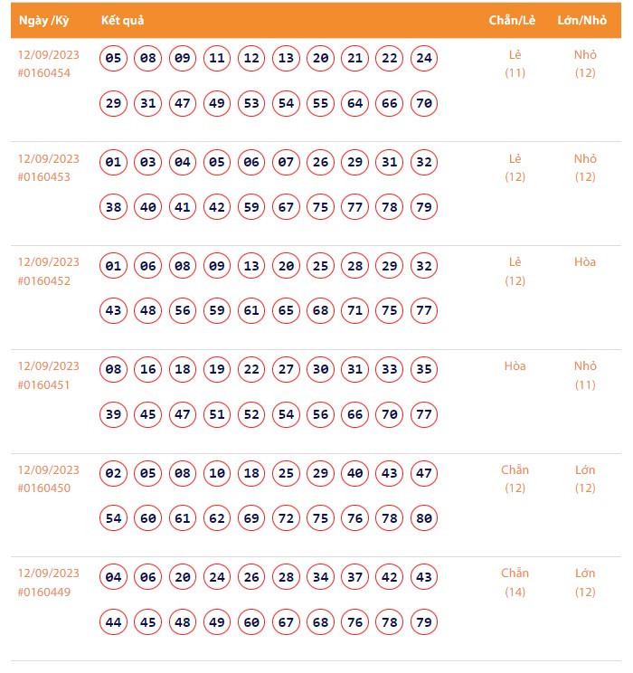 Vietlott 12/9, Kết quả xổ số Keno hôm nay ngày 12/9/2023, Vietlott Keno thứ Ba 12/9 Vietlott 12/9, Kết quả xổ số Keno hôm nay ngày 12/9/2023, Vietlott Keno thứ Ba 12/9