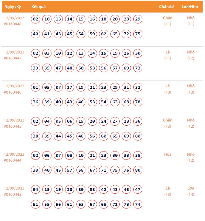 Vietlott 12/9, Kết quả xổ số Keno hôm nay ngày 12/9/2023, Vietlott Keno thứ Ba 12/9 Vietlott 12/9, Kết quả xổ số Keno hôm nay ngày 12/9/2023, Vietlott Keno thứ Ba 12/9