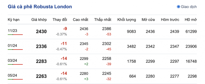 Giá cà phê 13/9, giá cà phê trong nước ngày 13/9/2023 Giá cà phê 13/9, giá cà phê trong nước ngày 13/9/2023