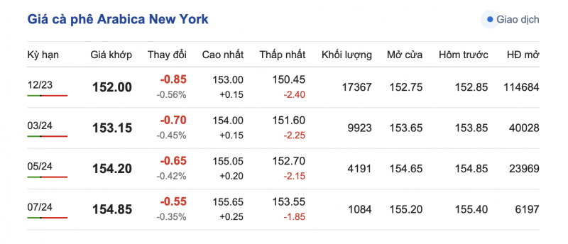 Giá cà phê 13/9, giá cà phê trong nước ngày 13/9/2023 Giá cà phê 13/9, giá cà phê trong nước ngày 13/9/2023