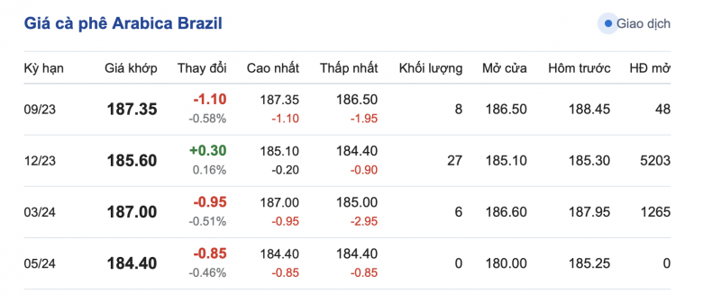 Giá cà phê 13/9, giá cà phê trong nước ngày 13/9/2023 Giá cà phê 13/9, giá cà phê trong nước ngày 13/9/2023