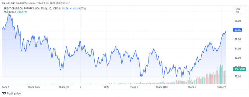 Giá dầu Brent trên thị trường thế giới rạng sáng 13/9 (theo giờ Việt Nam) Giá dầu Brent trên thị trường thế giới rạng sáng 13/9 (theo giờ Việt Nam)