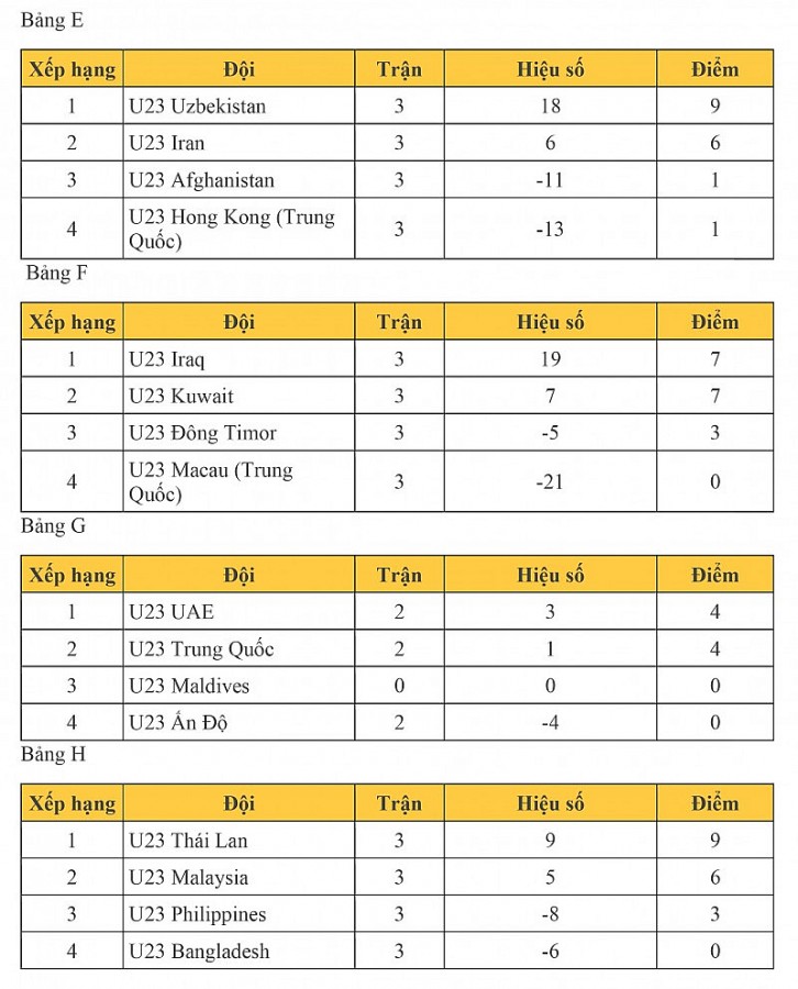 Bảng xếp hạng vòng loại U23 châu Á 2024 mới nhất: Xác định được 5 đội bóng Đông Nam Á dự VCK
