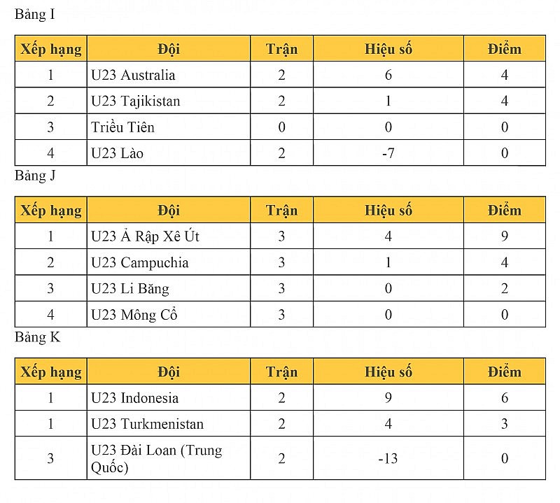 Bảng xếp hạng vòng loại U23 châu Á 2024 mới nhất: Xác định được 5 đội bóng Đông Nam Á dự VCK