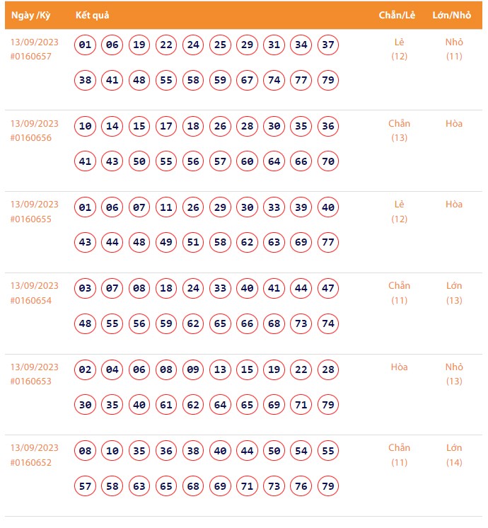 Vietlott 13/9, Kết quả xổ số Keno hôm nay ngày 13/9/2023, Vietlott Keno thứ Tư 13/9 Vietlott 13/9, Kết quả xổ số Keno hôm nay ngày 13/9/2023, Vietlott Keno thứ Tư 13/9