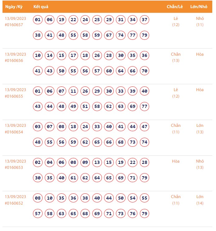 Vietlott 13/9, Kết quả xổ số Keno hôm nay ngày 13/9/2023, Vietlott Keno thứ Tư 13/9 Vietlott 13/9, Kết quả xổ số Keno hôm nay ngày 13/9/2023, Vietlott Keno thứ Tư 13/9