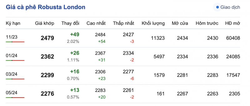 Giá cà phê 14/9, giá cà phê trong nước ngày 14/9/2023 Giá cà phê 14/9, giá cà phê trong nước ngày 14/9/2023