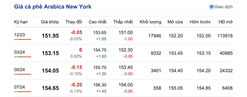 Giá cà phê 14/9, giá cà phê trong nước ngày 14/9/2023 Giá cà phê 14/9, giá cà phê trong nước ngày 14/9/2023