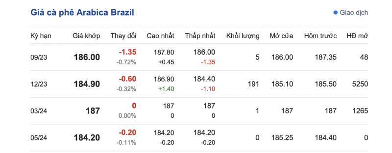Giá cà phê 14/9, giá cà phê trong nước ngày 14/9/2023 Giá cà phê 14/9, giá cà phê trong nước ngày 14/9/2023