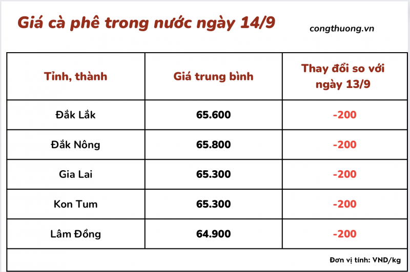 Giá cà phê 14/9, giá cà phê trong nước ngày 14/9/2023 Giá cà phê 14/9, giá cà phê trong nước ngày 14/9/2023