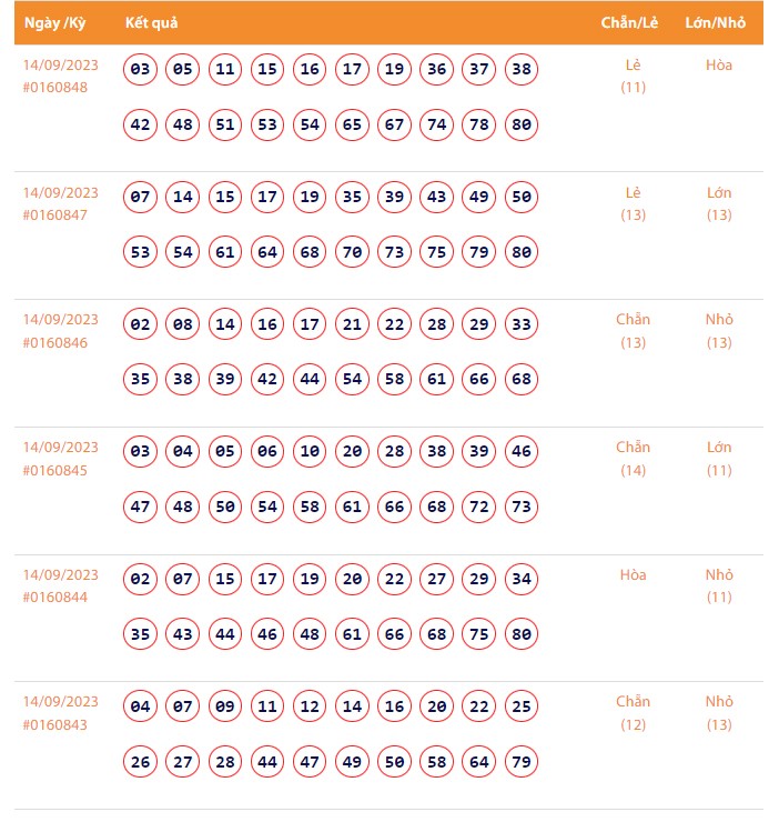 Vietlott 14/9, Kết quả xổ số Keno hôm nay ngày 14/9/2023, Vietlott Keno thứ Năm 14/9 Vietlott 14/9, Kết quả xổ số Keno hôm nay ngày 14/9/2023, Vietlott Keno thứ Năm 14/9
