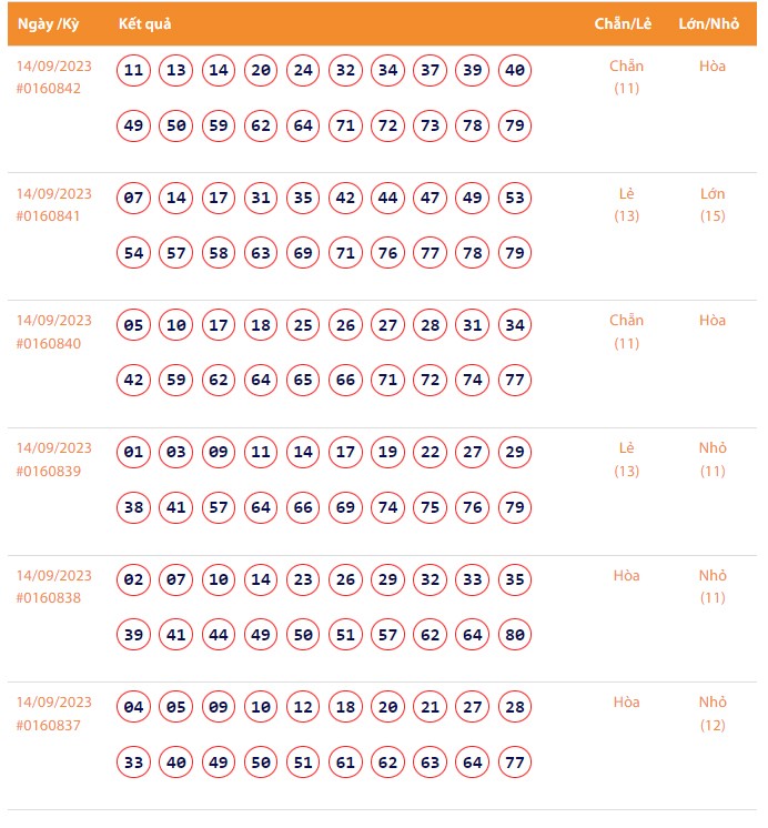 Vietlott 14/9, Kết quả xổ số Keno hôm nay ngày 14/9/2023, Vietlott Keno thứ Năm 14/9 Vietlott 14/9, Kết quả xổ số Keno hôm nay ngày 14/9/2023, Vietlott Keno thứ Năm 14/9