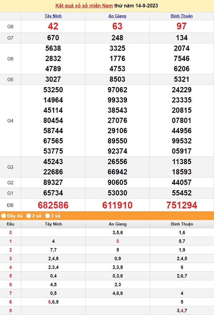 XSMN 15/9, Kết quả xổ số miền Nam hôm nay 15/9/2023, xổ số miền Nam ngày 15 tháng 9, trực tiếp XSMN 15/9 XSMN 15/9, Kết quả xổ số miền Nam hôm nay 15/9/2023, xổ số miền Nam ngày 15 tháng 9, trực tiếp XSMN 15/9