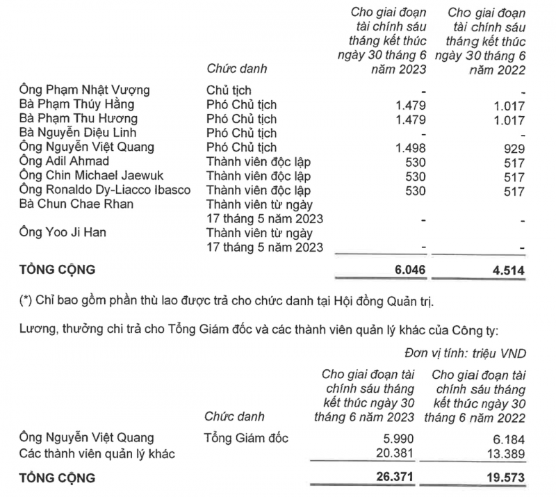 Thu nhập ban lãnh đạo Vingroup nửa đầu năm. Ảnh Dân trí