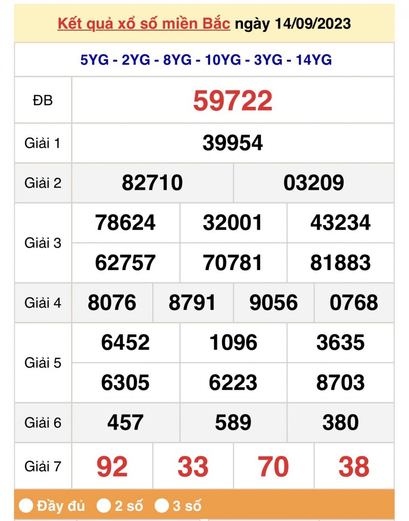 Kết quả Xổ số miền Bắc ngày 15/9/2023, KQXSMB ngày 15 tháng 9, XSMB 15/9, xổ số miền Bắc hôm nay Kết quả Xổ số miền Bắc ngày 15/9/2023, KQXSMB ngày 15 tháng 9, XSMB 15/9, xổ số miền Bắc hôm nay