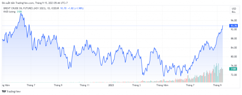 Giá dầu Brent trên thị trường thế giới rạng sáng 15/9 (theo giờ Việt Nam) Giá dầu Brent trên thị trường thế giới rạng sáng 15/9 (theo giờ Việt Nam)